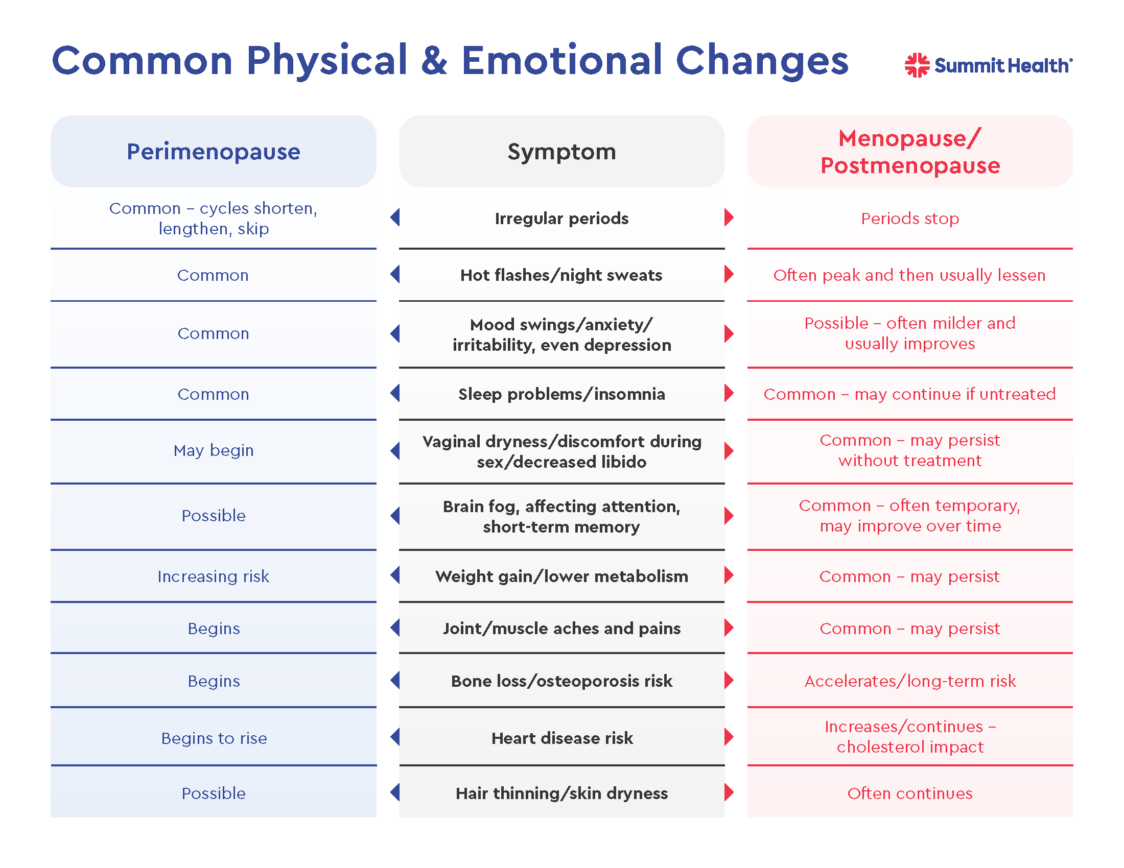 Common perimenopausal and menopause symptoms chart