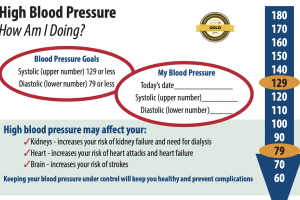Blood pressure tracking log
